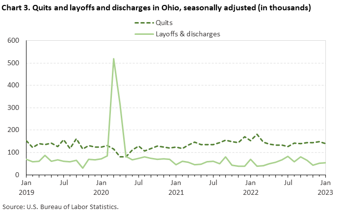 Chart 3. Quits and layoffs and discharges in Ohio, seasonally adjusted (in thousands)