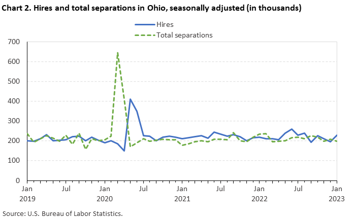 Chart 2. Hires and total separations in Ohio, seasonally adjusted (in thousands)