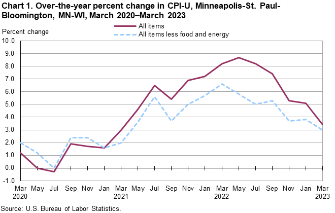 Chart 1. Over-the-year percent change in CPI-U, Minneapolis-St. Paul-Bloomington, MN-WI, March 2020–March 2023