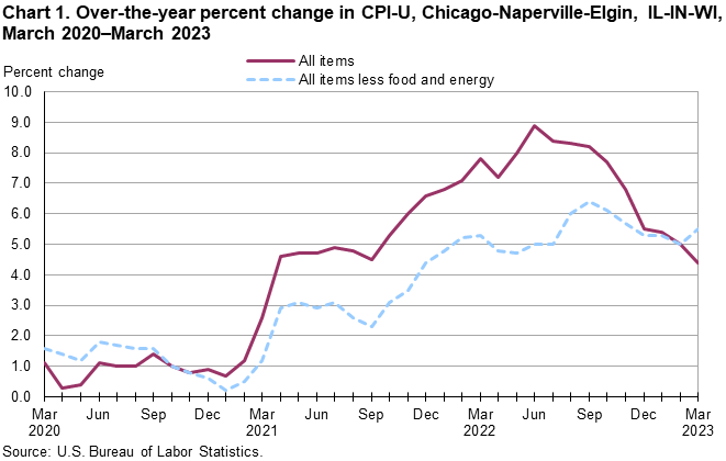 Chart 1. Over-the-year percent change in CPI-U, Chicago-Naperville-Elgin, IL-IN-WI, March 2020–March 2023