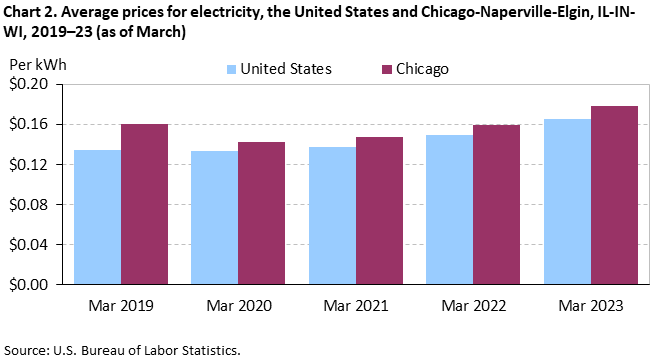 Chart 2. Average prices for electricity, the United States and Chicago-Naperville-Elgin, IL-IN-WI, 2019–23 (as of March)