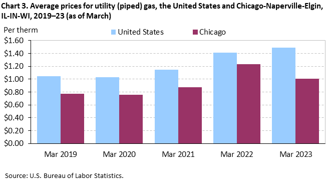 Chart 3. Average prices for utility (piped) gas, the United States and Chicago-Naperville-Elgin, IL-IN-WI, 2019–23 (as of March)