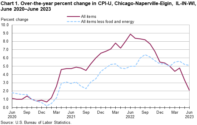 Chart 1. Over-the-year percent change in CPI-U, Chicago-Naperville-Elgin, IL-IN-WI, June 2020–June 2023