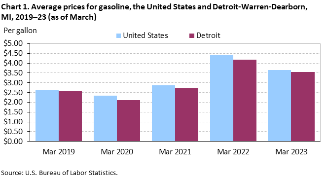 Chart 1. Average prices for gasoline, the United States and Detroit-Warren-Dearborn, MI, 2019–23 (as of March)