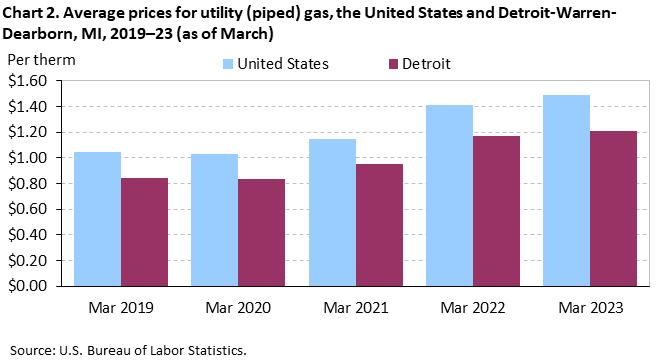 Chart 2. Average prices for utility (piped) gas, the United States and Detroit-Warren-Dearborn, MI, 2019–23 (as of March)