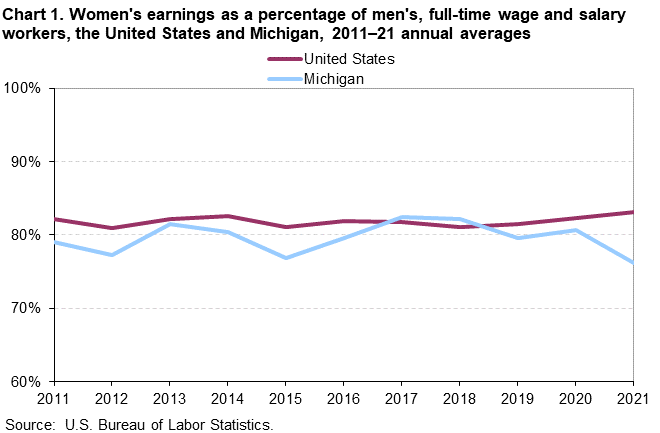 Chart 1. Women’s earnings as a percentage of men’s, full-time wage and salary workers, the United States and Michigan, 2011–21 annual averages