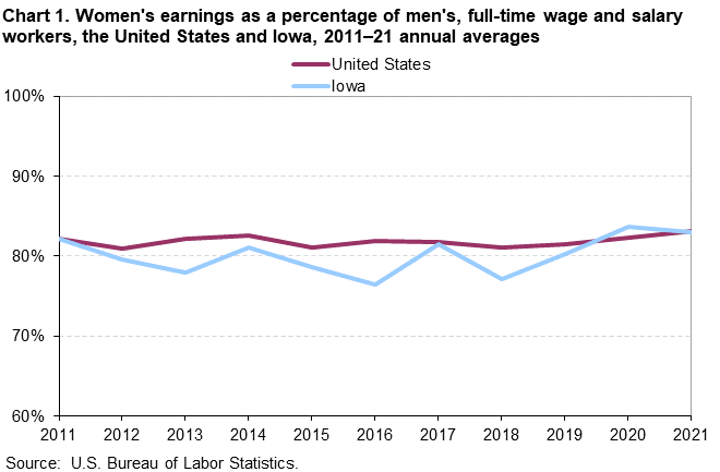 Chart 1. Women’s earnings as a percentage of men’s, full-time wage and salary workers, the United States and Iowa, 2011–2021 annual averages