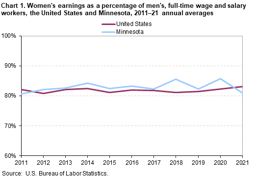 Chart 1. Women’s earnings as a percentage of men’s, full-time wage and salary workers, the United States and Minnesota, 2011–21 annual averages