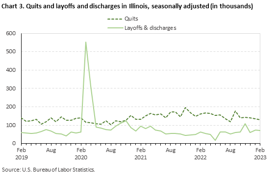 Chart 3. Quits and layoffs and discharges in Illinois, seasonally adjusted (in thousands)