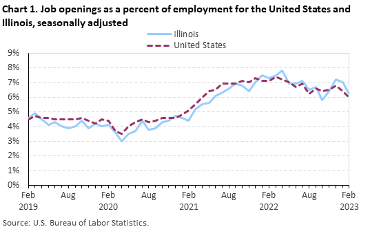 Chart 1. Job openings as a percent of employment for the United States and Illinois, seasonally adjusted