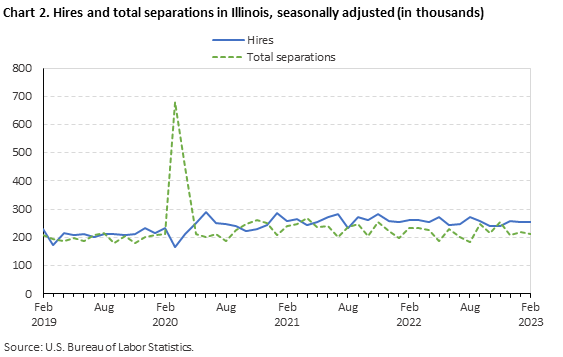 Chart 2. Hires and total separations in Illinois, seasonally adjusted (in thousands)