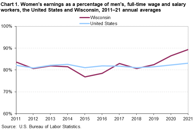 Chart 1. Women’s earnings as a percentage of men’s, full-time wage and salary workers, the United States, and Wisconsin, 2011–21 annual averages