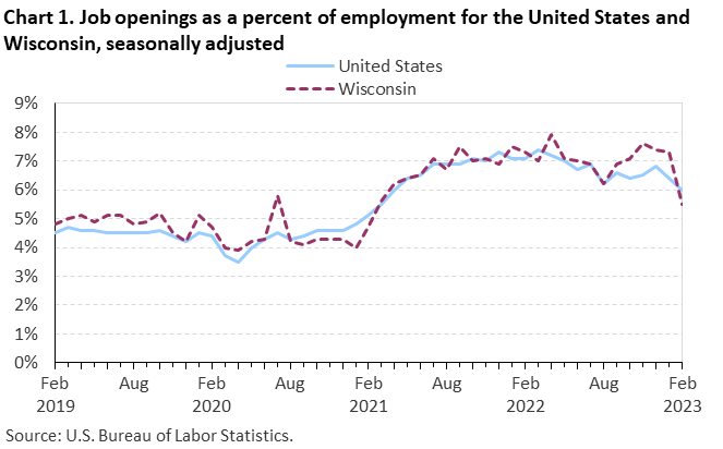 Chart 1. Job openings as a percent of employment for the United States and Wisconsin, seasonally adjusted