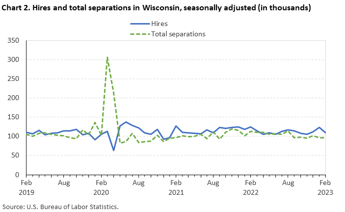 Chart 2. Hires and total separations in Wisconsin, seasonally adjusted (in thousands)