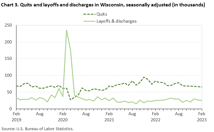 Chart 3. Quits and layoffs and discharges in Wisconsin, seasonally adjusted (in thousands)