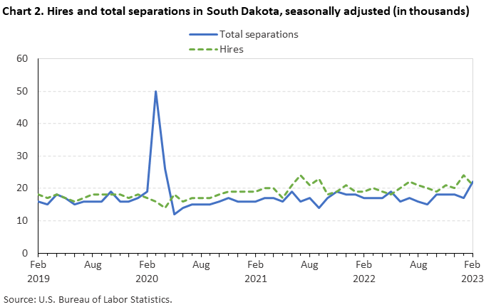 Chart 2. Hires and total separations in South Dakota, seasonally adjusted (in thousands)