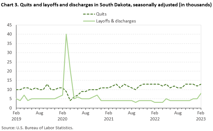 Chart 3. Quits and layoffs and discharges in South Dakota, seasonally adjusted (in thousands)