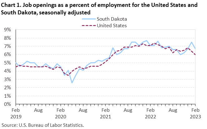 Chart 1. Job openings as a percent of employment for the United States and South Dakota, seasonally adjusted