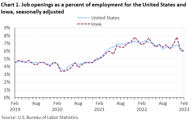 Chart 1. Job openings as a percent of employment for the United States and Iowa, seasonally adjusted