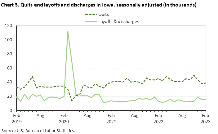 Chart 3. Quits and layoffs and discharges in Iowa, seasonally adjusted (in thousands)