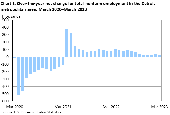 Chart 1. Over-the-year net change for total nonfarm employment in the Detroit metropolitan area, March 2020–March 2023