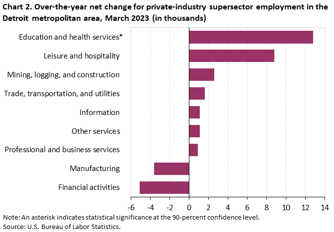 Chart 2. Over-the-year net change for industry supersector employment in the Detroit metropolitan area, March 2023