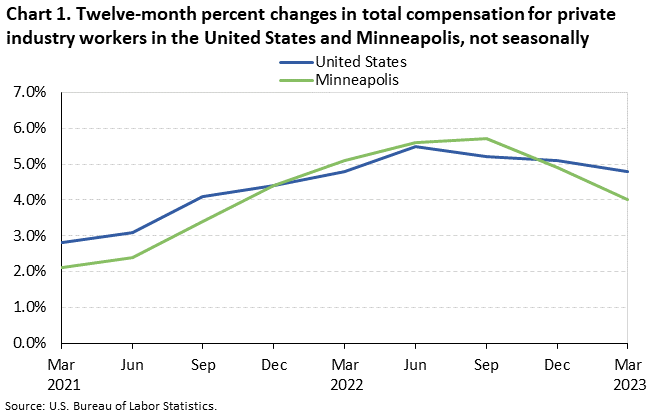 Chart 1. Twelve-month percent changes in total compensation for private industry workers in the United States and Minneapolis, not seasonally adjusted