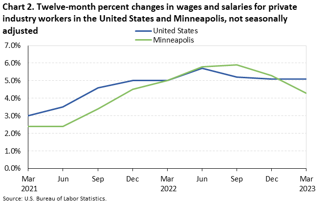 Chart 2. Twelve-month percent changes in wages and salaries for private industry workers in the United States and Minneapolis, not seasonally adjusted