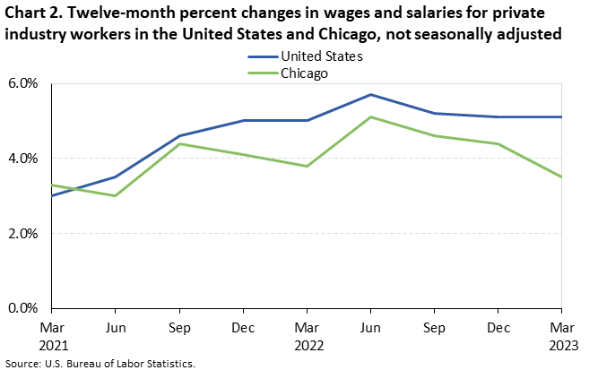 Chart 2. Twelve-month percent changes in wages and salaries for private industry workers in the United States and Chicago, not seasonally adjusted