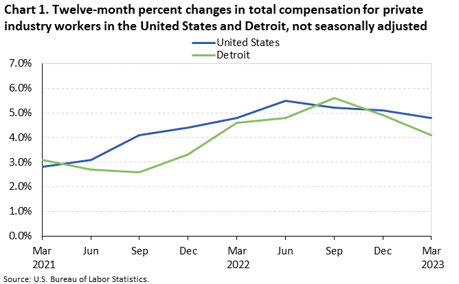 Chart 1. Twelve-month percent changes in total compensation for private industry workers in the United States and Detroit, not seasonally adjusted