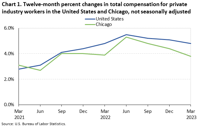 Chart 1. Twelve-month percent changes in total compensation for private industry workers in the United States and Chicago, not seasonally adjusted