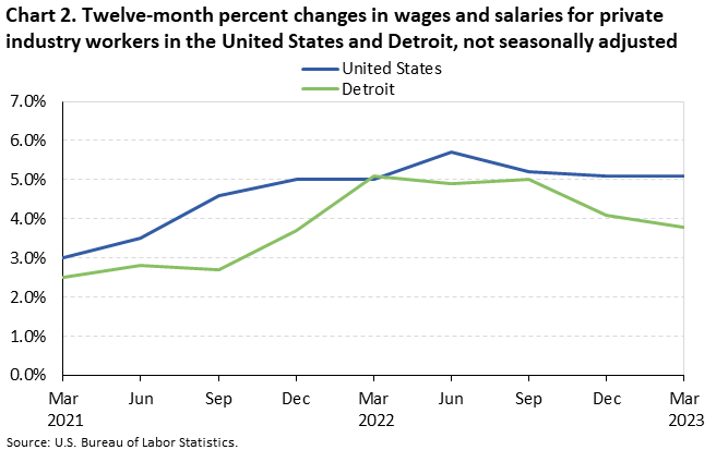 Chart 2. Twelve-month percent changes in wages and salaries for private industry workers in the United States and Detroit, not seasonally adjusted