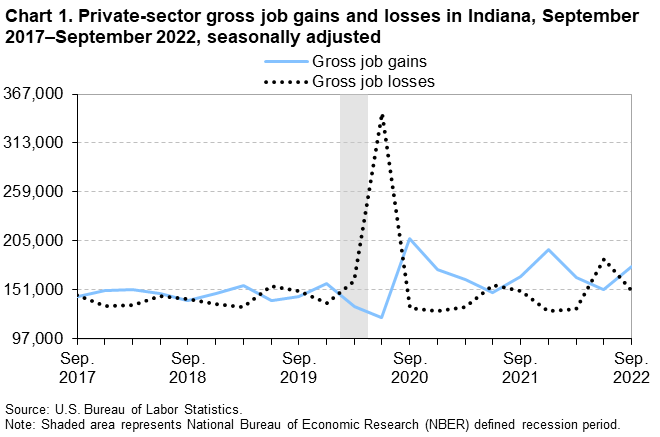 Chart 1. Private-sector gross job gains and losses in Indiana, September 2017â€“September 2022, seasonally adjusted