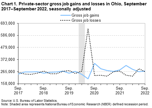 Chart 1. Private-sector gross job gains and losses in Ohio, September 2017–September 2022, seasonally adjusted