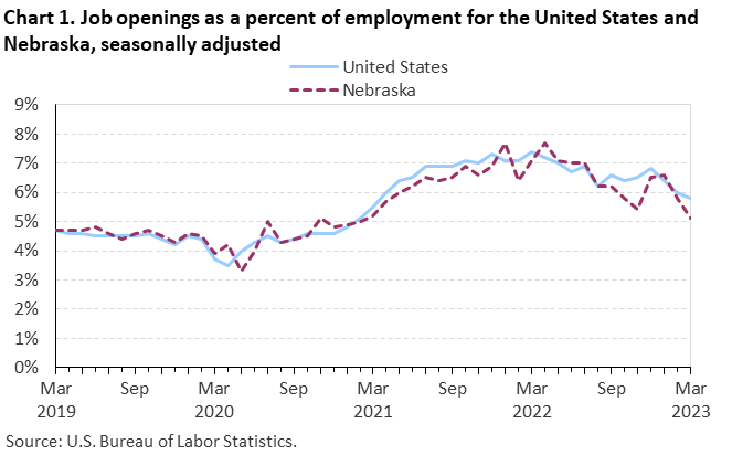 Chart 1. Job openings as a percent of employment for the United States and Nebraska, seasonally adjusted