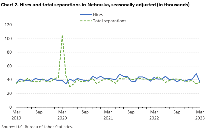 Chart 2. Hires and total separations in Nebraska, seasonally adjusted (in thousands)