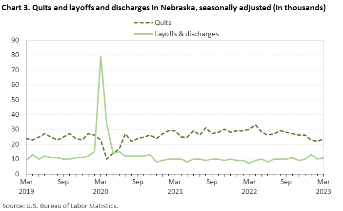 Chart 3. Quits and layoffs and discharges in Nebraska, seasonally adjusted (in thousands)