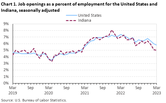 Chart 1. Job openings as a percent of employment for the United States and Indiana, seasonally adjusted