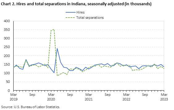 Chart 2. Hires and total separations in Indiana, seasonally adjusted (in thousands)