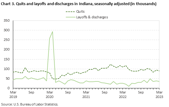 Chart 3. Quits and layoffs and discharges in Indiana, seasonally adjusted (in thousands)