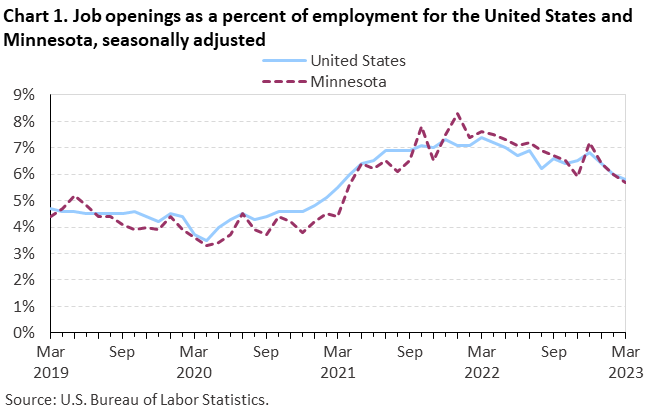 Chart 1. Job openings rates for the United States and Minnesota, seasonally adjusted