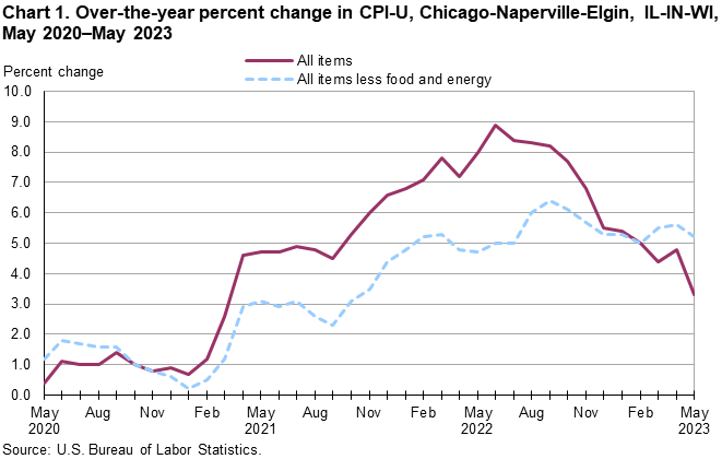 Chart 1. Over-the-year percent change in CPI-U, Chicago-Naperville-Elgin, IL-IN-WI, May 2020–May 2023