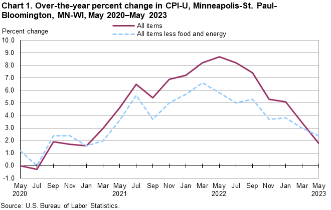 Chart 1. Over-the-year percent change in CPI-U, Minneapolis-St. Paul-Bloomington, MN-WI, May 2020–May 2023