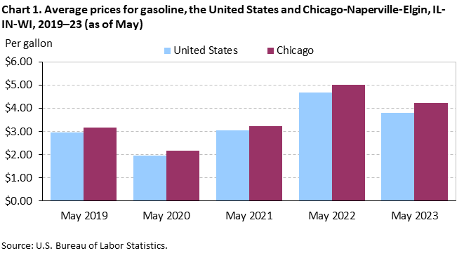 Chart 1. Average prices for gasoline, the United States and Chicago-Naperville-Elgin, IL-IN-WI, 2019–23 (as of May)