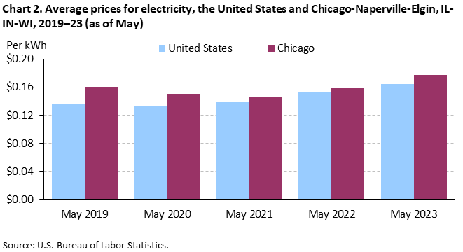 Chart 2. Average prices for electricity, the United States and Chicago-Naperville-Elgin, IL-IN-WI, 2019–23 (as of May)