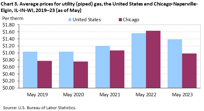 Chart 3. Average prices for utility (piped) gas, the United States and Chicago-Naperville-Elgin, IL-IN-WI, 2019–23 (as of May)
