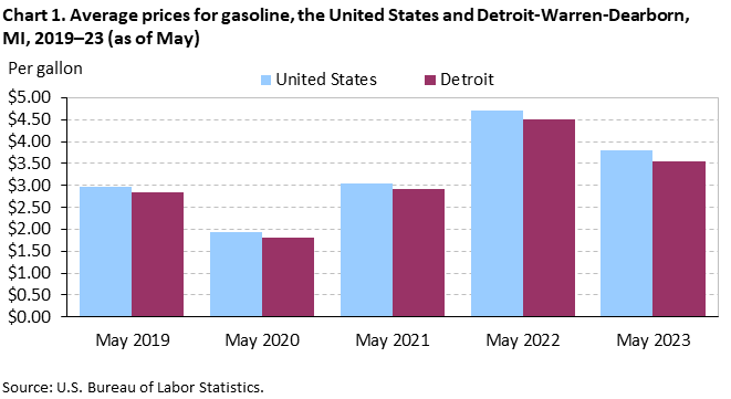 Chart 1. Average prices for gasoline, the United States and Detroit-Warren-Dearborn, MI, 2019–23 (as of May)