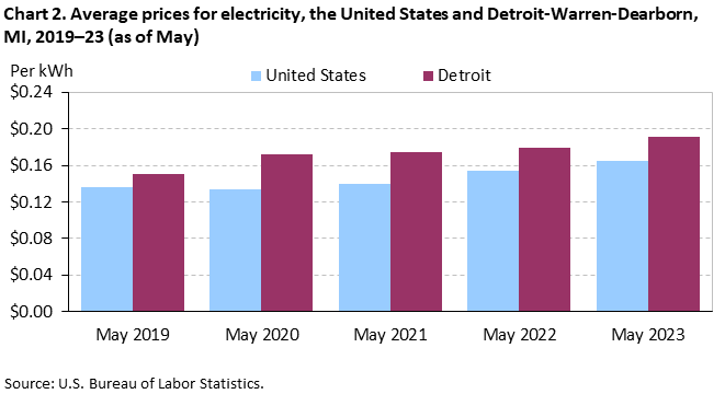 Chart 2. Average prices for electricity, the United States and Detroit-Warren-Dearborn, MI, 2019–23 (as of May)