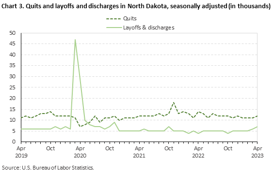 Chart 3. Quits and layoffs and discharges in North Dakota, seasonally adjusted (in thousands)