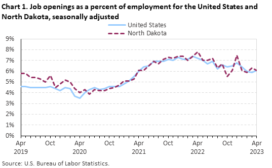 Chart 1. Job openings as a percent of employment for the United States and North Dakota, seasonally adjusted